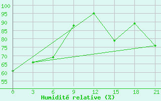 Courbe de l'humidit relative pour Sergac