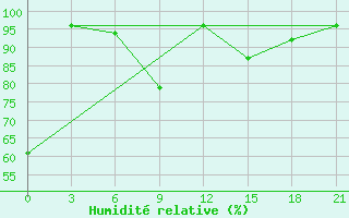 Courbe de l'humidit relative pour Krestcy