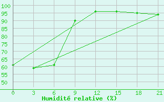 Courbe de l'humidit relative pour Ust'-omchug