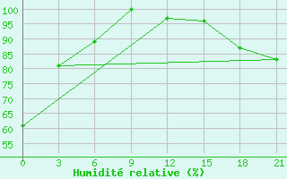 Courbe de l'humidit relative pour Majkop