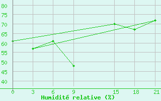 Courbe de l'humidit relative pour Tripoli