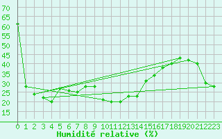 Courbe de l'humidit relative pour Lachamp Raphal (07)
