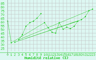 Courbe de l'humidit relative pour Xert / Chert (Esp)