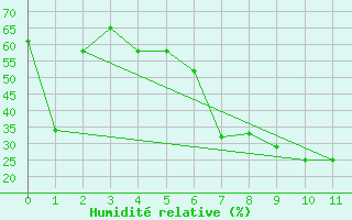 Courbe de l'humidit relative pour Big Bend