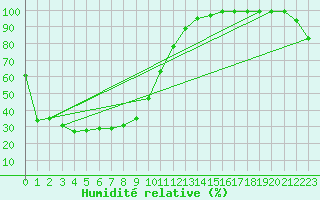 Courbe de l'humidit relative pour Suncheon