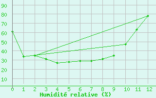 Courbe de l'humidit relative pour Suncheon