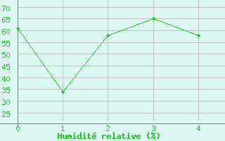 Courbe de l'humidit relative pour Big Bend