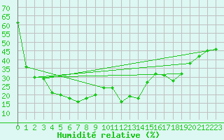 Courbe de l'humidit relative pour Galzig