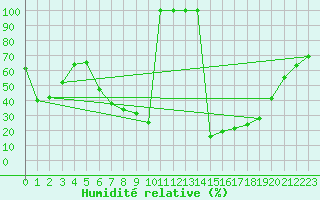 Courbe de l'humidit relative pour Sigenza