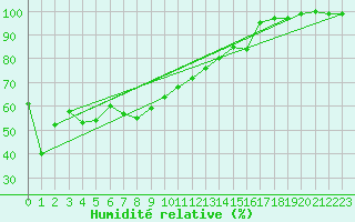 Courbe de l'humidit relative pour Moenichkirchen