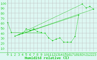Courbe de l'humidit relative pour Cimetta