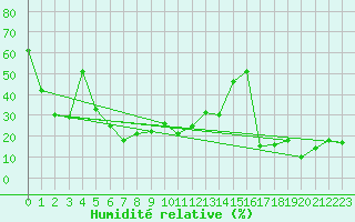 Courbe de l'humidit relative pour Fichtelberg