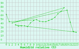 Courbe de l'humidit relative pour Brunnenkogel/Oetztaler Alpen