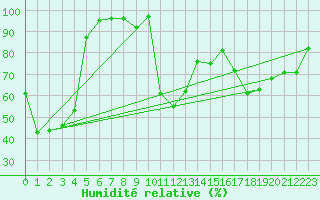 Courbe de l'humidit relative pour La Covatilla, Estacion de esqui