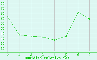 Courbe de l'humidit relative pour Tarraleah