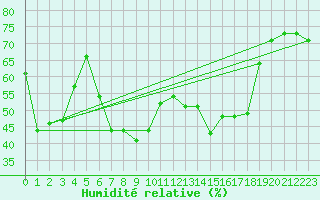 Courbe de l'humidit relative pour Tann/Rhoen