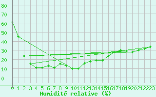 Courbe de l'humidit relative pour Galibier - Nivose (05)