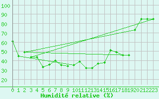 Courbe de l'humidit relative pour Crap Masegn