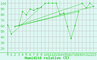 Courbe de l'humidit relative pour Crowsnest