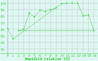 Courbe de l'humidit relative pour Crowsnest