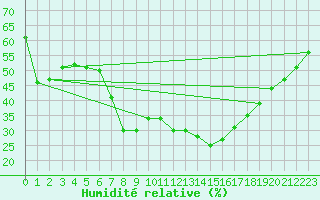 Courbe de l'humidit relative pour Orebro