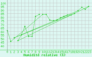Courbe de l'humidit relative pour Sallles d'Aude (11)