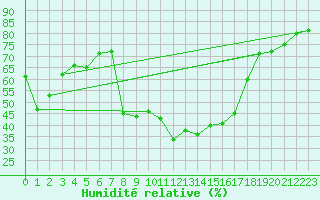 Courbe de l'humidit relative pour Comprovasco