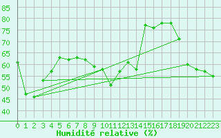 Courbe de l'humidit relative pour Envalira (And)