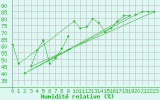 Courbe de l'humidit relative pour Merklingen