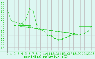 Courbe de l'humidit relative pour Prades-le-Lez (34)