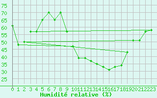 Courbe de l'humidit relative pour Valencia de Alcantara