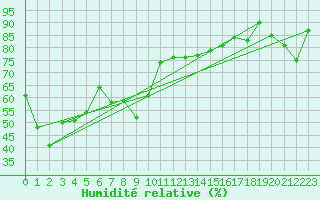 Courbe de l'humidit relative pour Monte Generoso