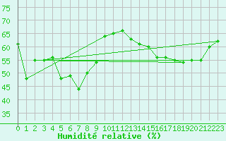 Courbe de l'humidit relative pour Mont-Aigoual (30)