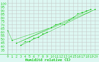 Courbe de l'humidit relative pour Varanus Island