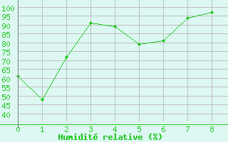 Courbe de l'humidit relative pour Sampolo (2A)