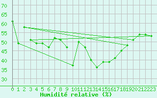 Courbe de l'humidit relative pour Ste (34)