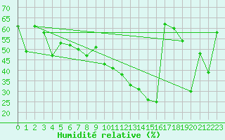 Courbe de l'humidit relative pour Cap Corse (2B)