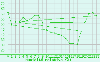 Courbe de l'humidit relative pour Aubenas - Lanas (07)
