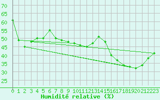 Courbe de l'humidit relative pour Avignon (84)