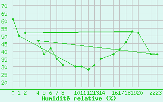 Courbe de l'humidit relative pour Panticosa, Petrosos