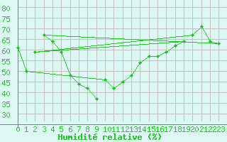 Courbe de l'humidit relative pour Bernina