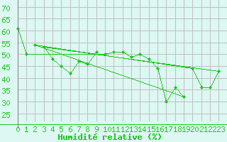Courbe de l'humidit relative pour Mersin