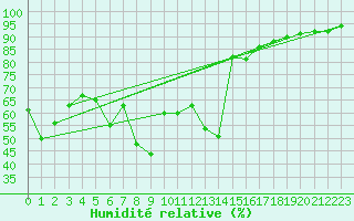 Courbe de l'humidit relative pour Stryn
