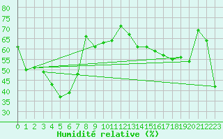 Courbe de l'humidit relative pour Kapooka