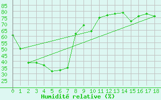 Courbe de l'humidit relative pour Loxton