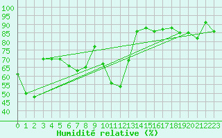 Courbe de l'humidit relative pour Les Eplatures - La Chaux-de-Fonds (Sw)