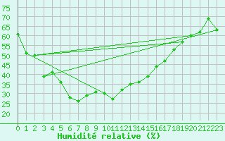 Courbe de l'humidit relative pour Grand Saint Bernard (Sw)