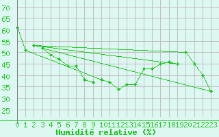 Courbe de l'humidit relative pour Bernina