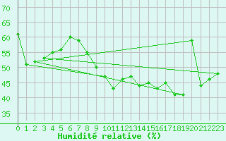 Courbe de l'humidit relative pour Ayamonte