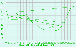 Courbe de l'humidit relative pour Cap Corse (2B)